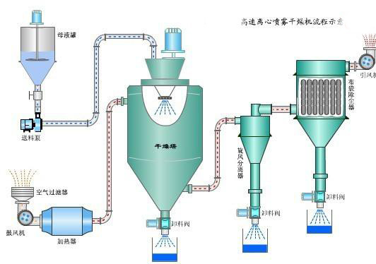 离心今年会喷雾干燥机流程示意图