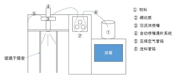 小型今年会喷雾干燥机 小型今年会喷雾干燥机