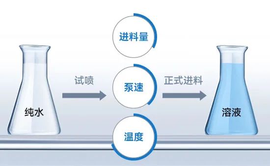 小型今年会喷雾干燥机进料