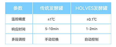 传统发酵罐与JINNIANHUI发酵罐参数对比 传统发酵罐与JINNIANHUI发酵罐参数对比